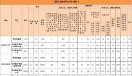 2024年10月全省查處違反中央八項(xiàng)規(guī)定精神問(wèn)題1904起